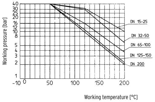 تغیرات فشار کاری بر اساس دمای کاری شیر توپی FK